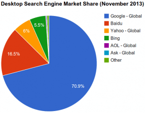 Markedsandele for søgemaskiner globalt