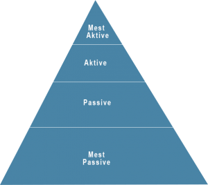 Pyramide diagram. Rangerende fra mest aktive til mindst aktive