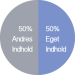 50% Andres indhold. 50% Eget indhold på Facebook Pages